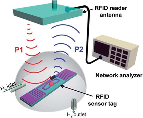 medical device rfid chips|what is an rfid system.